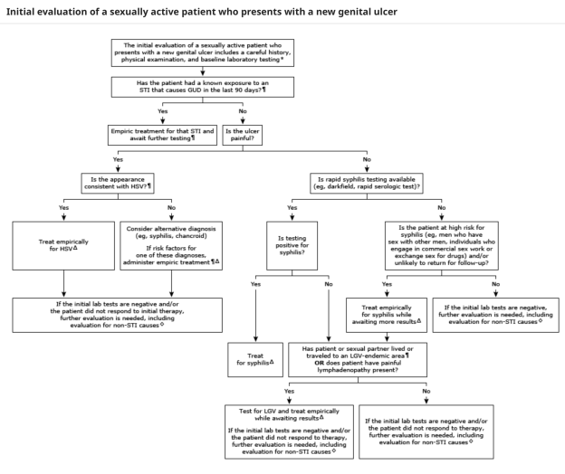 Syphilis | Internet Book of Emergency Medicine